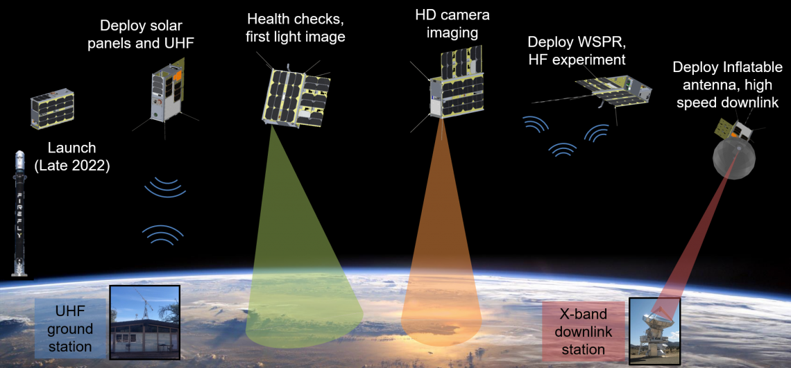 A list of the operations of CatSat in image form