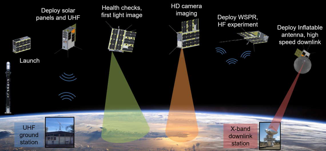 Concept of Operations for CatSat