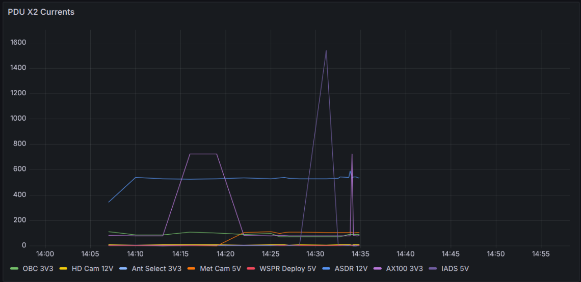 A graph showing power draw on various systems on CatSat